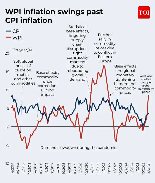 WPI inflation swings past CPI inflation