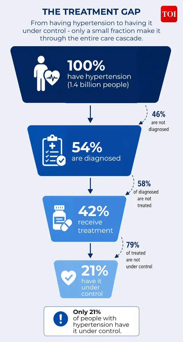 The treatment gap