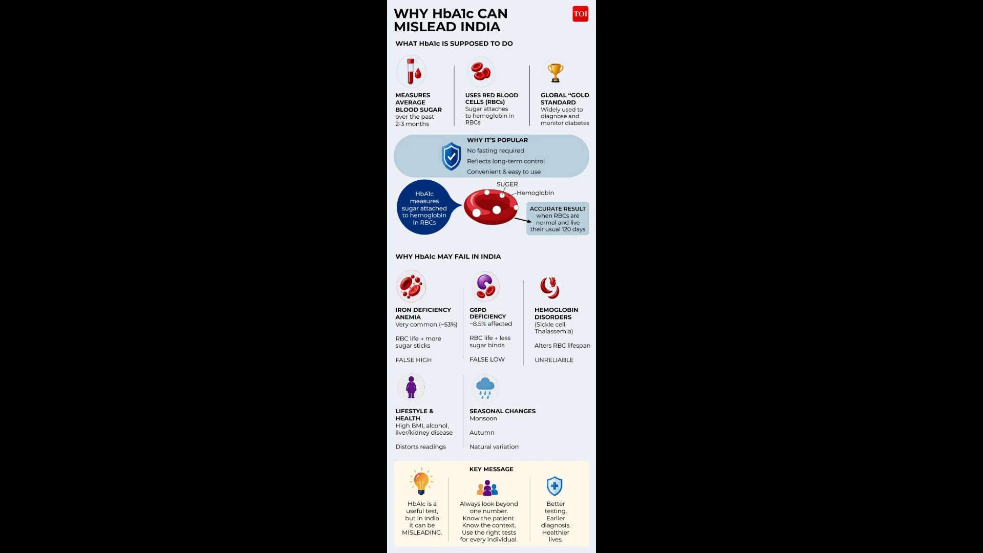HbA1c Can Mislead in Indians2