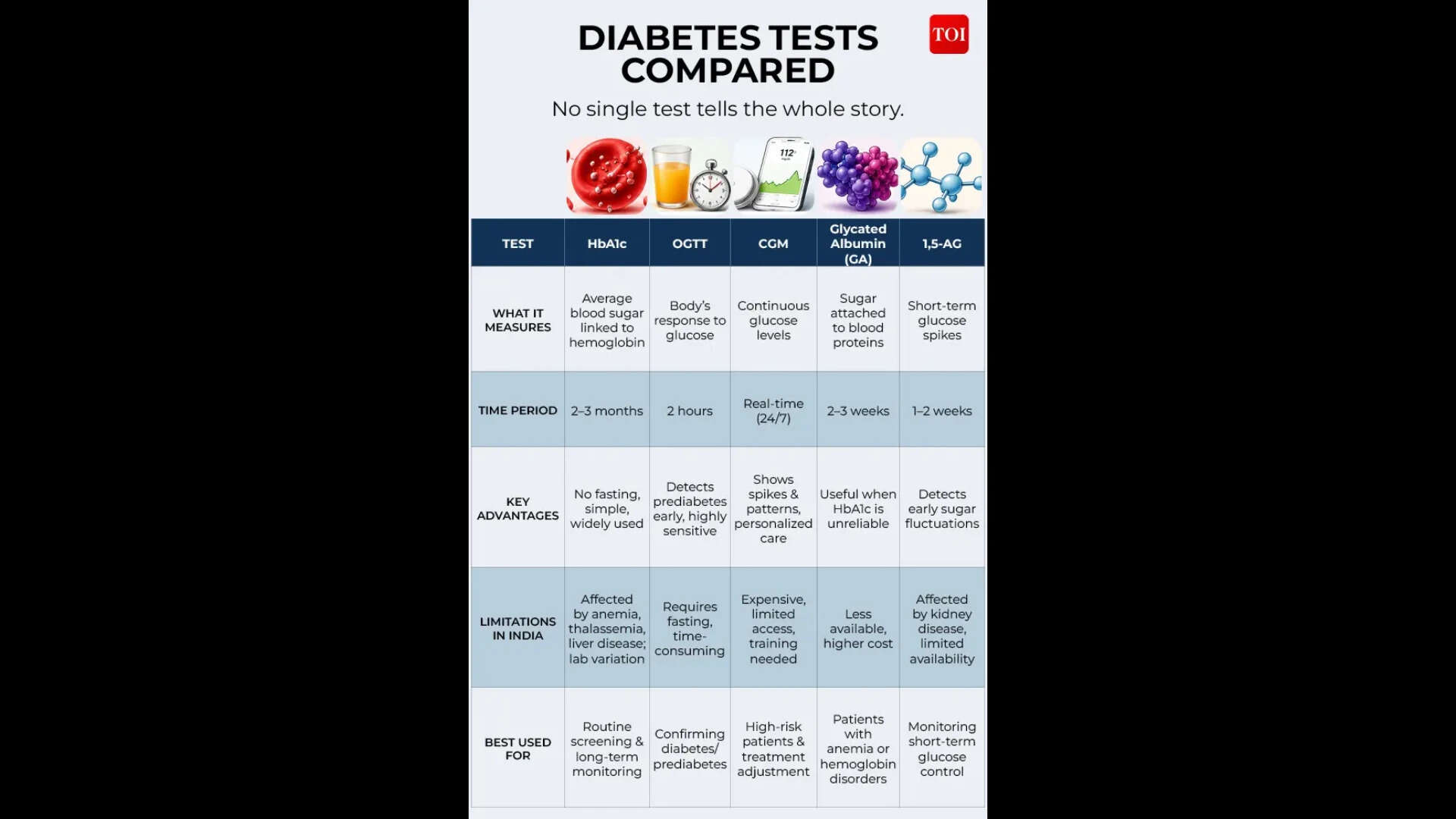HbA1c Can Mislead in Indians4