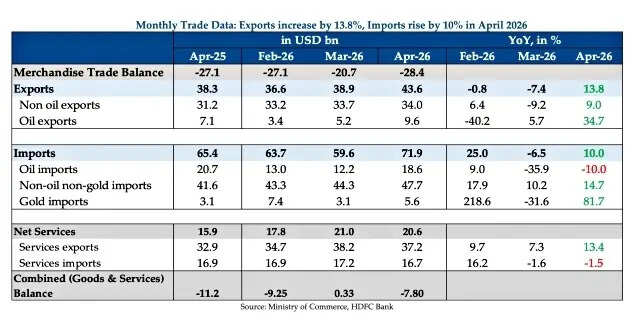 Monthly Trade Data