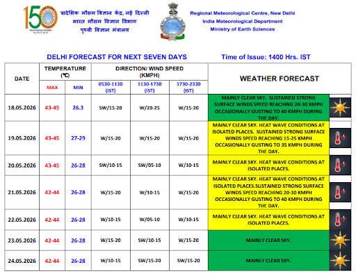 Heatwave alert:  IMD forecasts severe heat conditions in northwest and central India this week