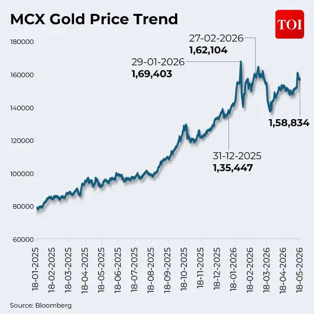 MCX Gold Price Trend