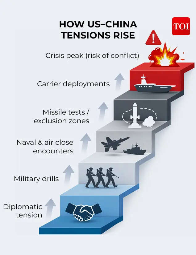 How close have the US and China come to conflict before? 5 US-China tensions