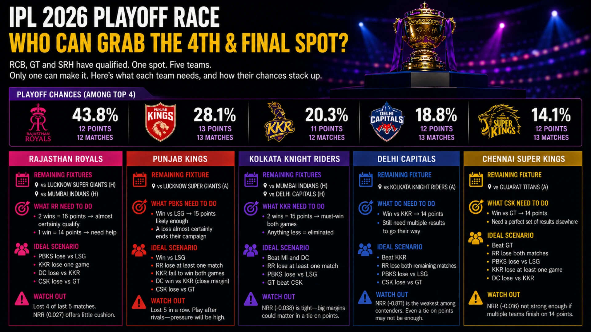 IPL 2026 Playoff race