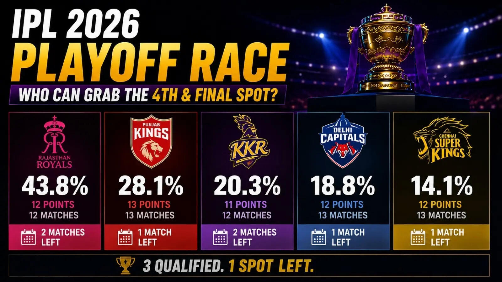 What RR, PBKS, KKR, DC and CSK need to do to grab the final IPL 2026 playoff spot