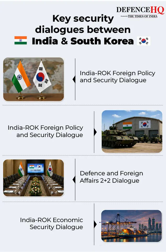 Key security dialogues between India &amp; South Korea