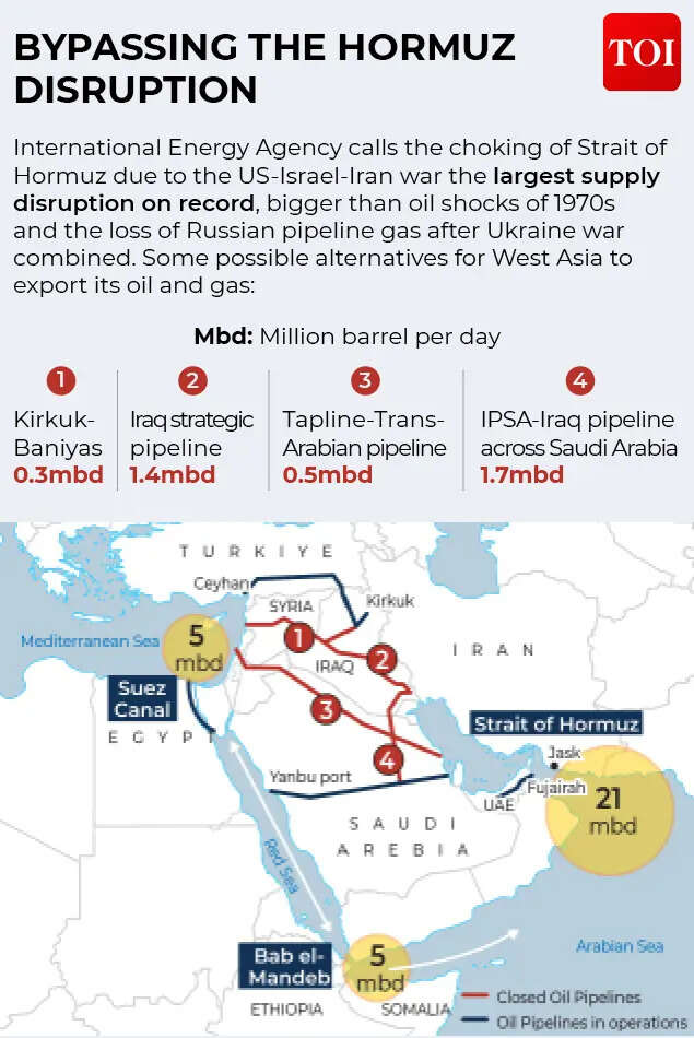 Bypassing Hormuz disruptions