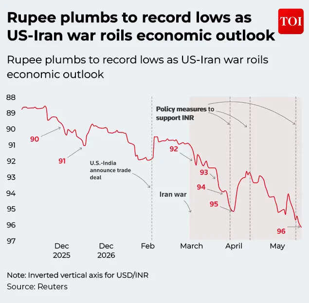 Rupee at record low