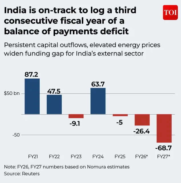 India on track for third consecutive year of BoP deficit