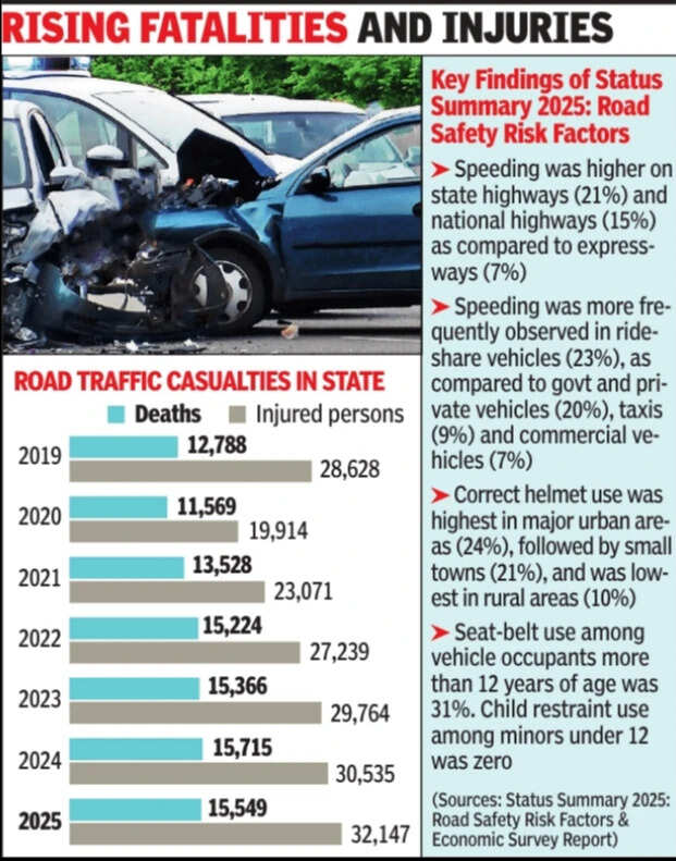 Rising fatalities and injuries