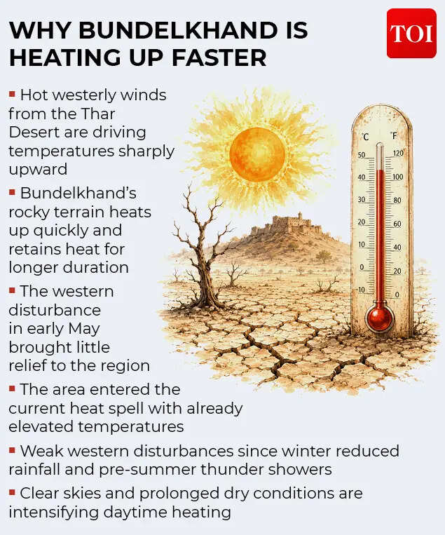 Why Bundelkhand is heating up faster