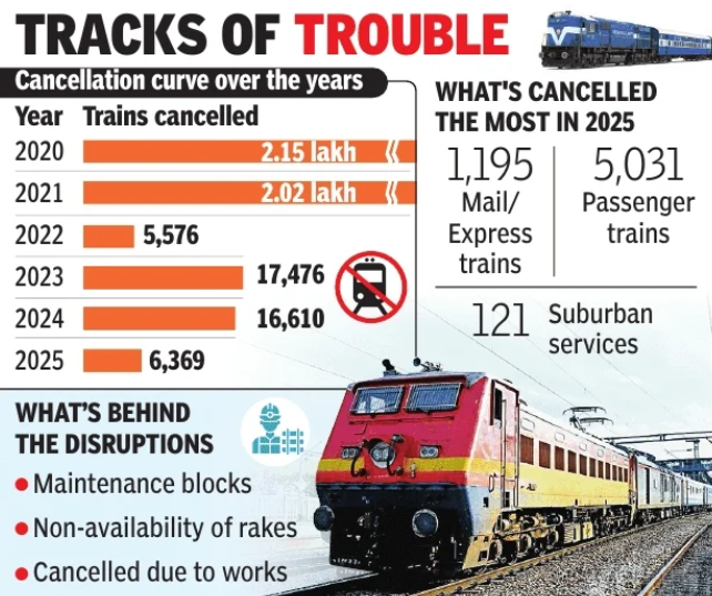 Over 18 trains cancelled every day, thousands hit