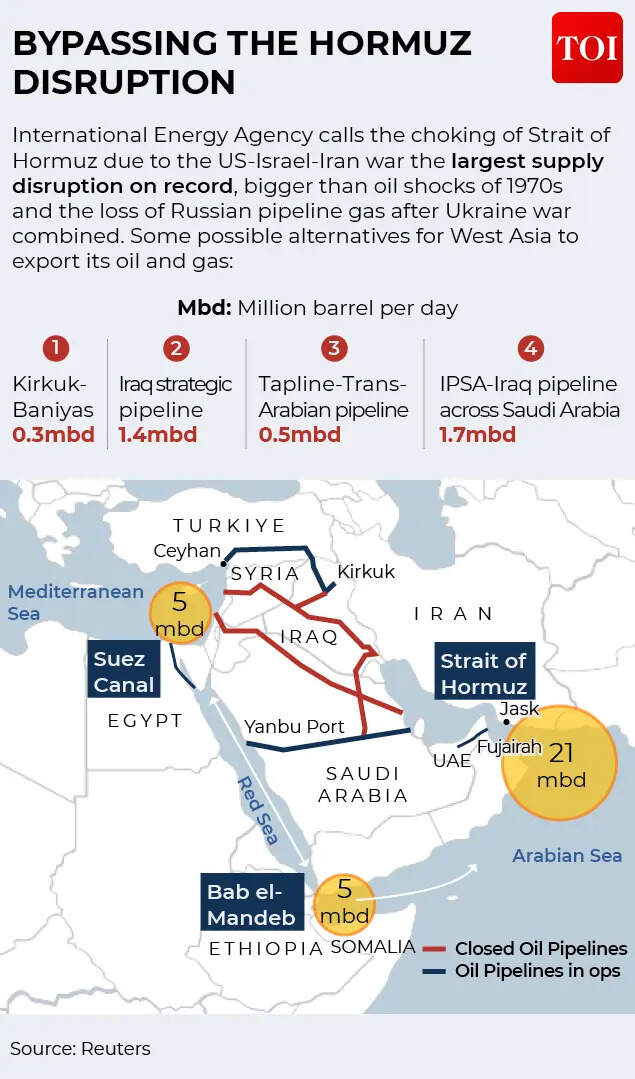 Bypassing the Hormuz disruption