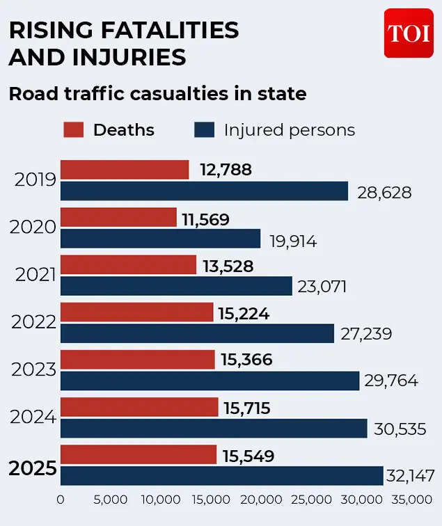 Rising fatalities and injuries
