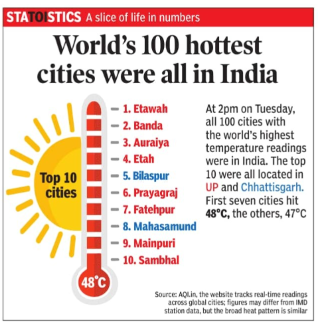 worlds-100-hottest-cities-were-all-in-india.jpg