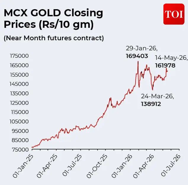 Gold prices