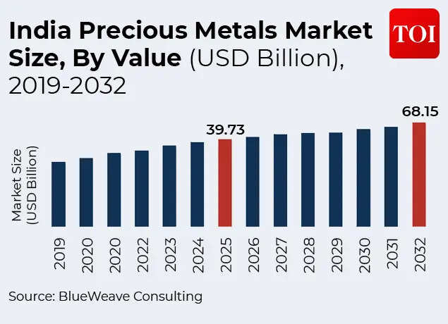 India’s metal market