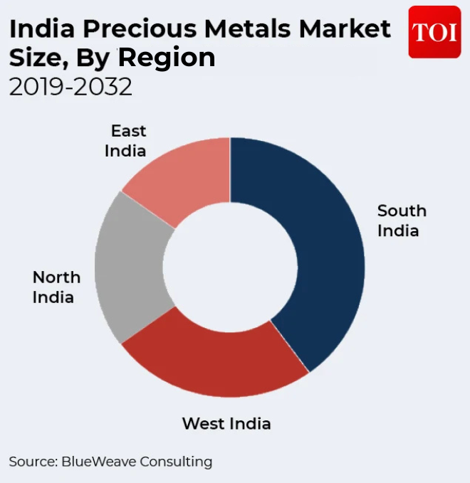 India’s metal market by region