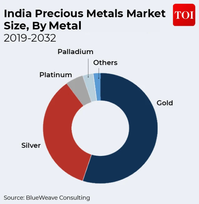 India’s metal market