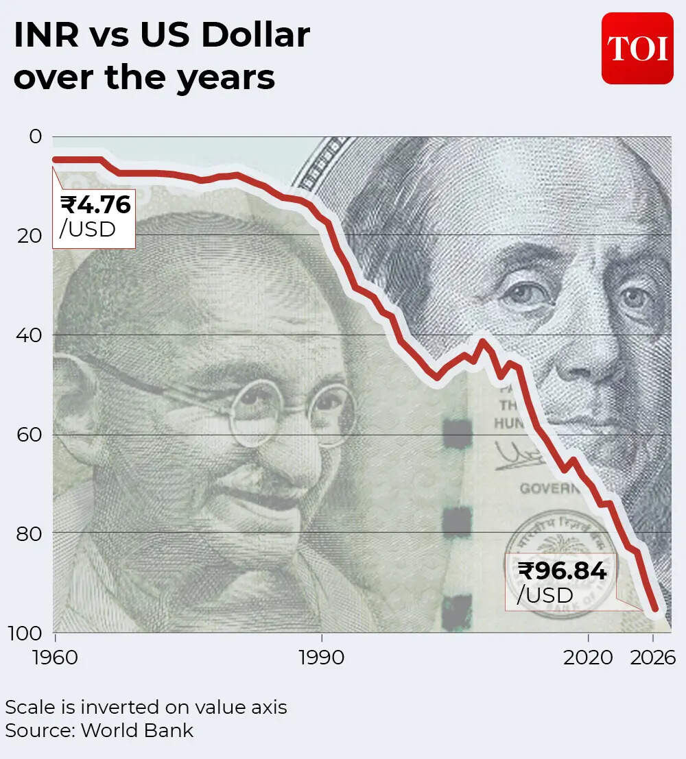 INR vs US Dollar Over the Years
