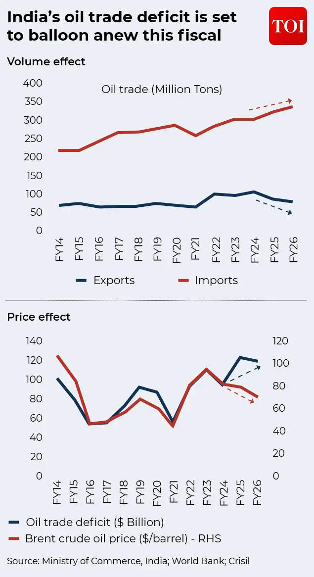 India's oil trade deficit is set to balloon anew