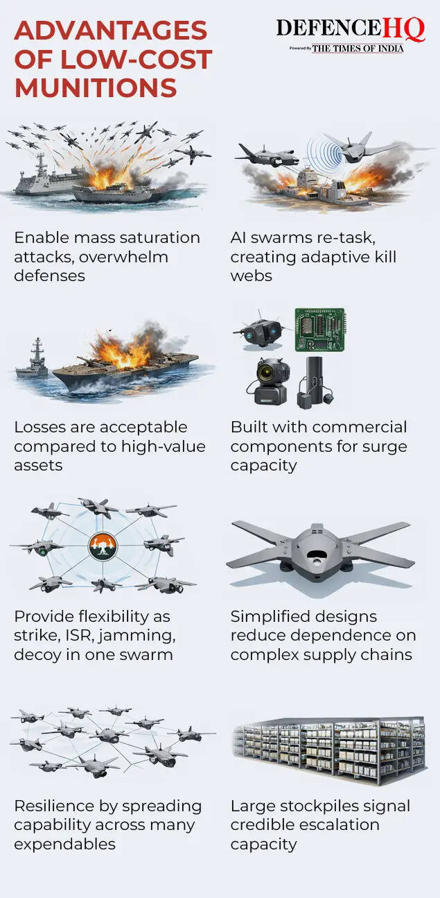Advantages of low‑cost munitions