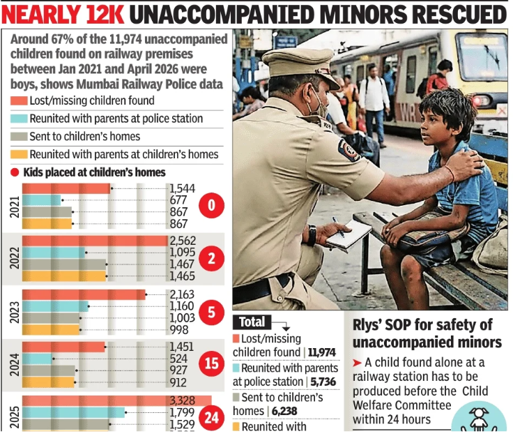 Data shows nearly 12,000  unaccompanied minors rescued in last 5 years
