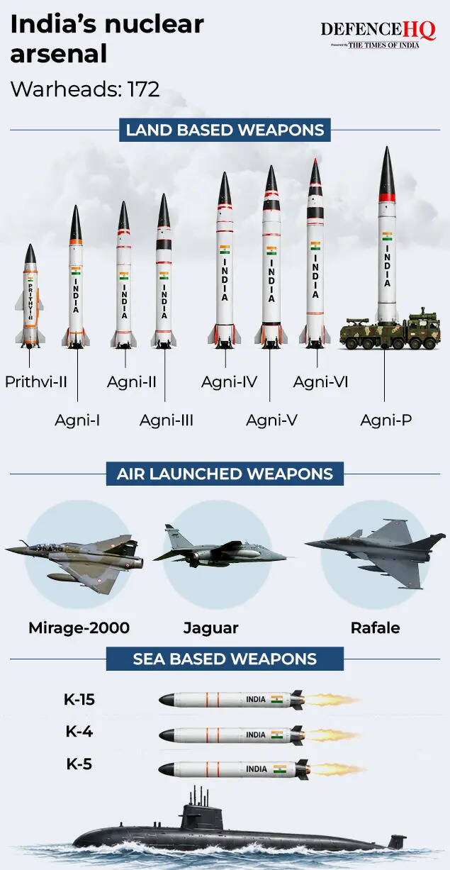 India’s nuclear arsenal