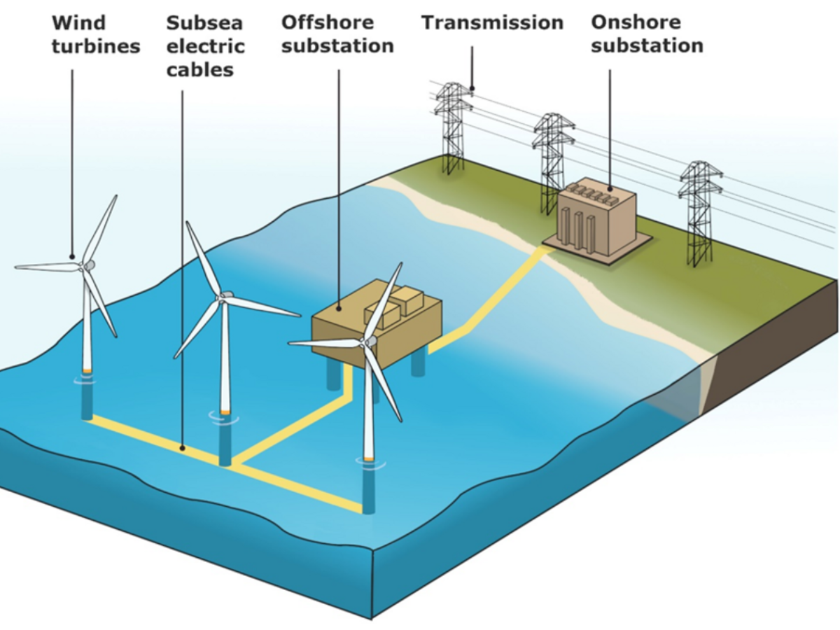 wind turbine farm