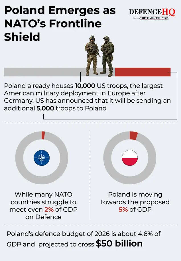 Poland emerges as NATO’s frontline shield