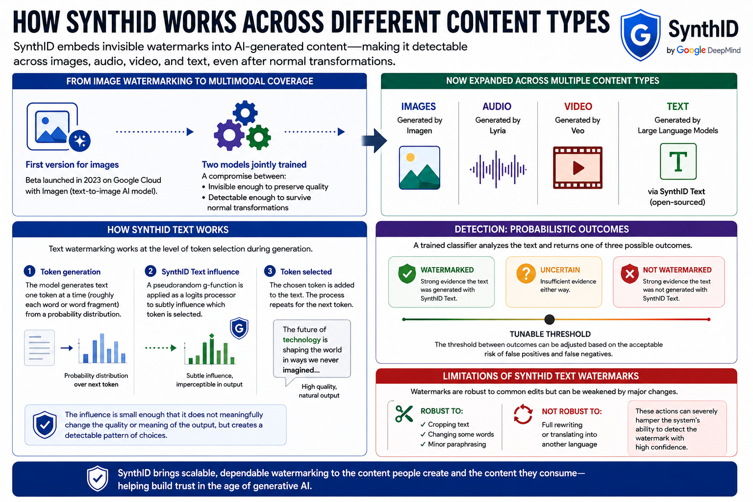 How SynthID works across different content types