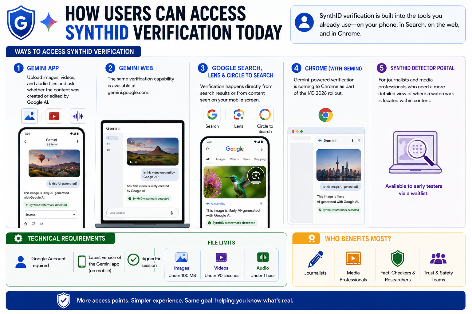 How users can access SynthID verification today