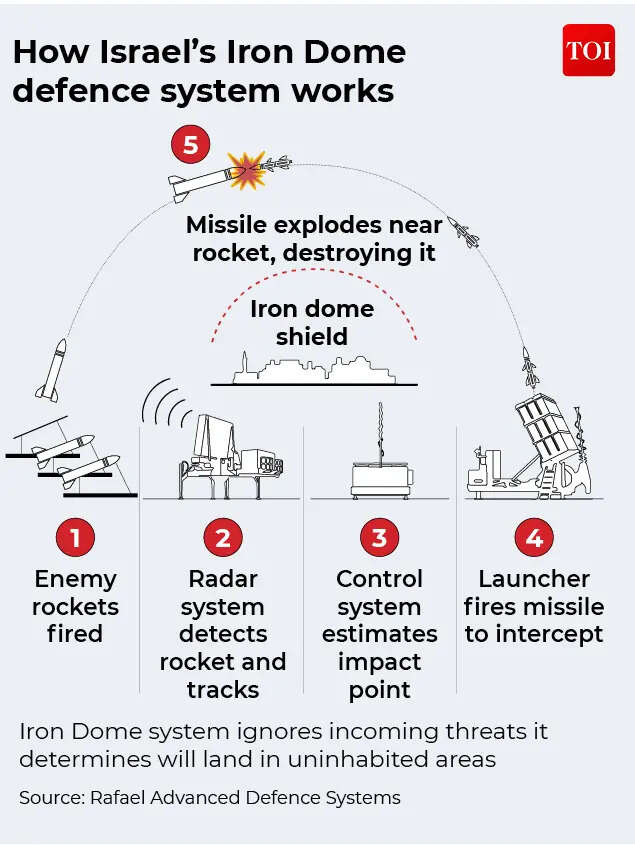 iron dome