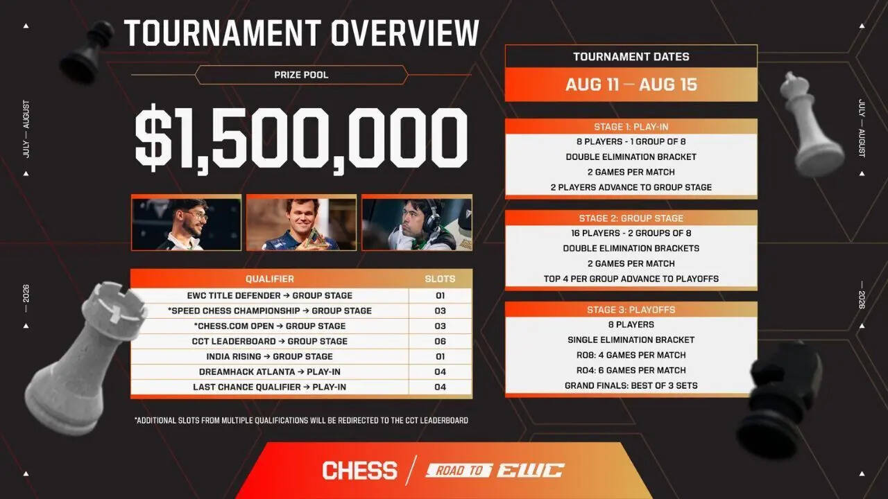 Road to Esports Chess World Cup
