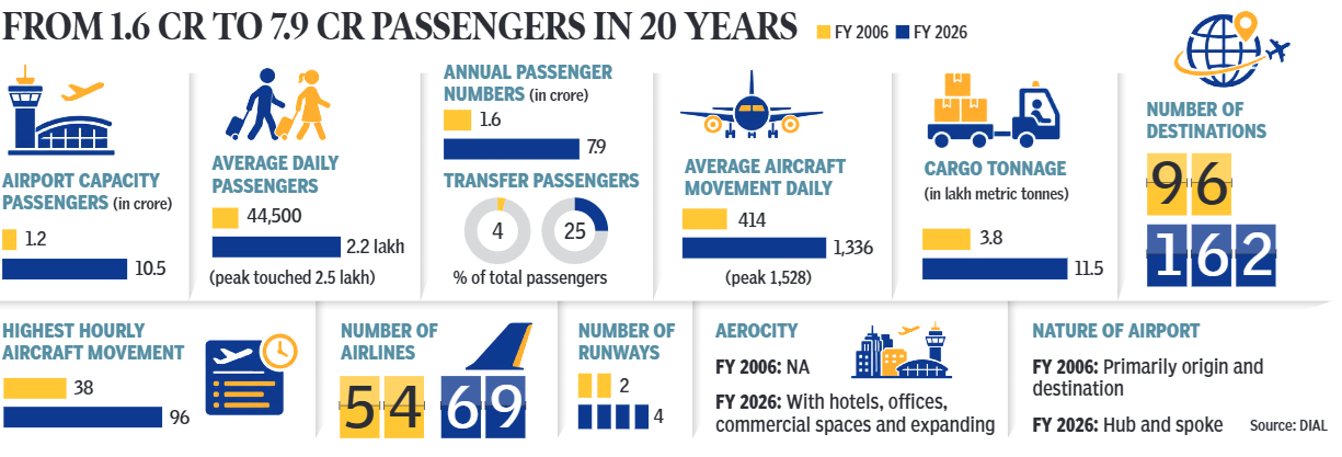 Delhi airport’s terminal 2 may be ‘abandoned’ by 2033