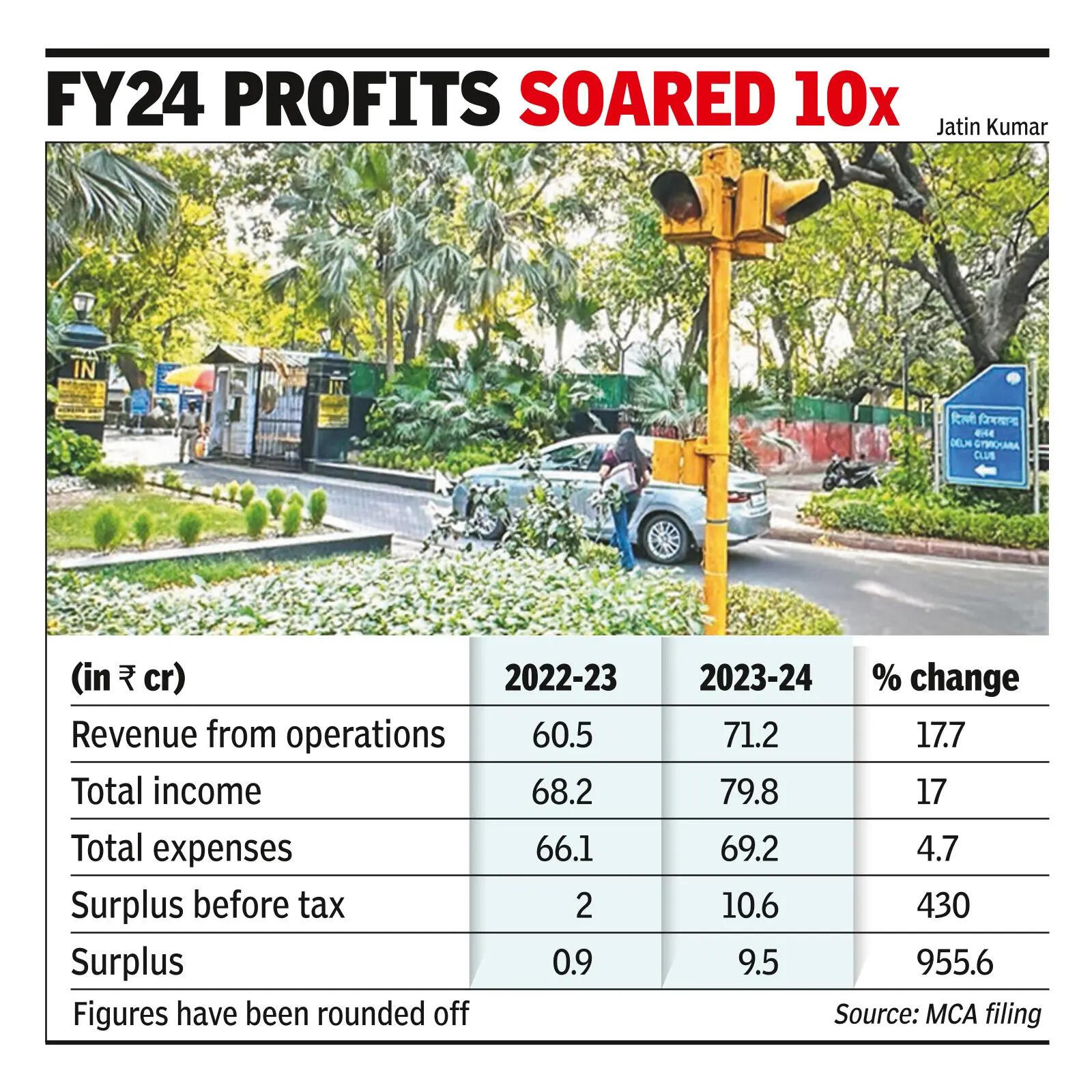 Over ₹200 crore in MFs provides cushion to club