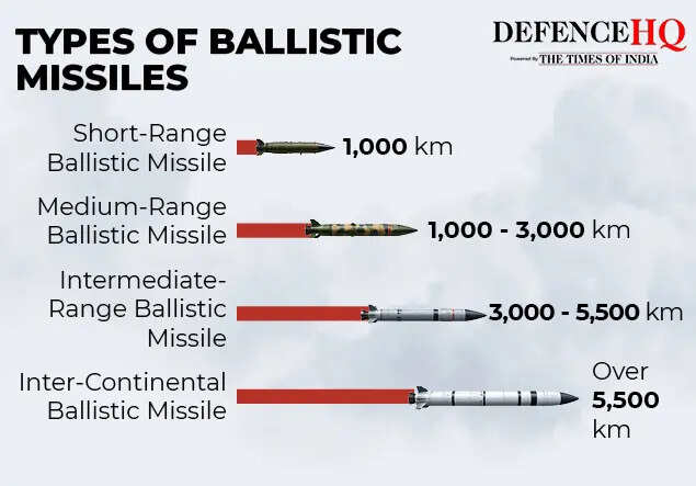 ranges of missiles and agni 5 gfx