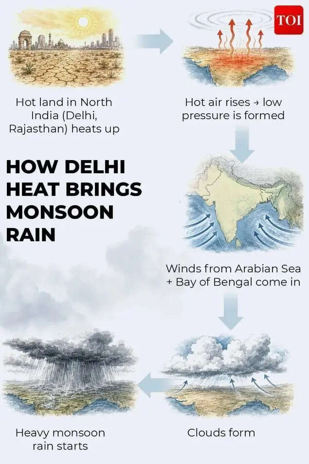 How Delhi heat brings monsoon rain
