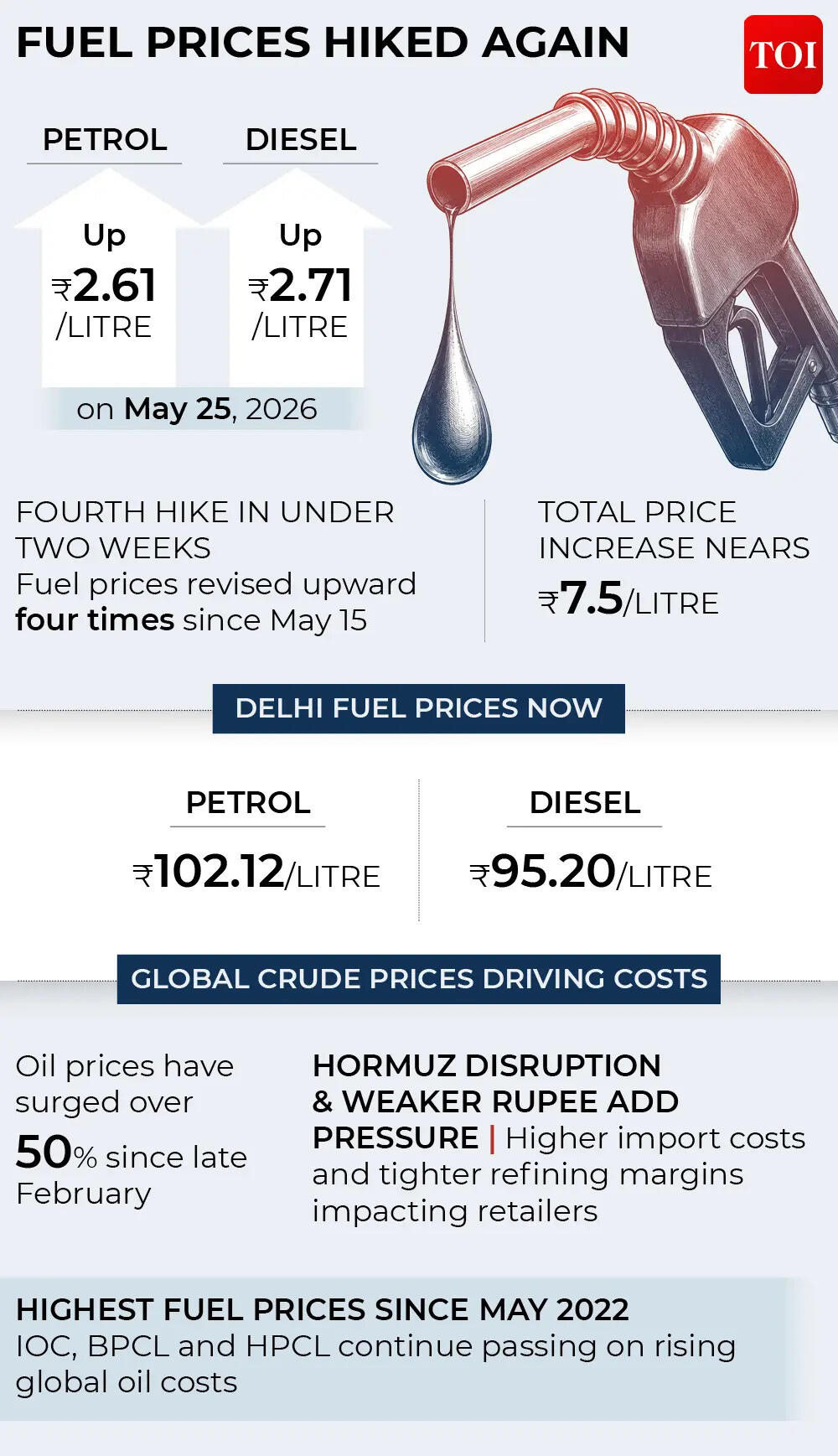Fuel prices rise
