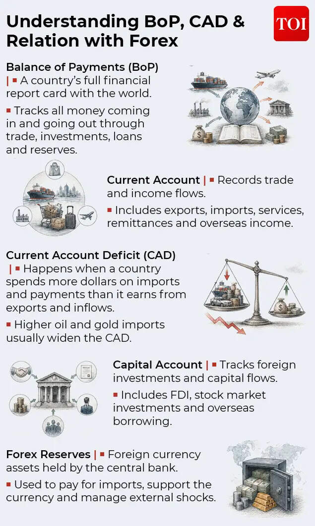 Understanding BoP, CAD & impact on forex