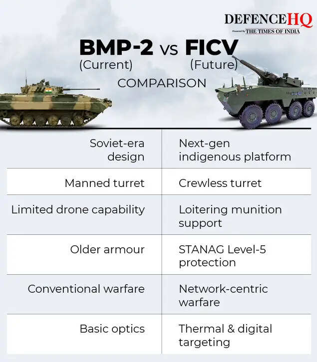 BMP-2 vs FICV