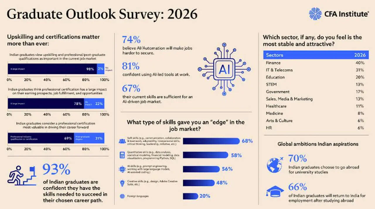 Indian graduates survey