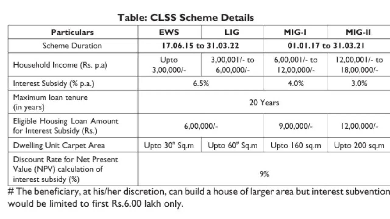 Home loan PMAY-U 2.0 eligibility