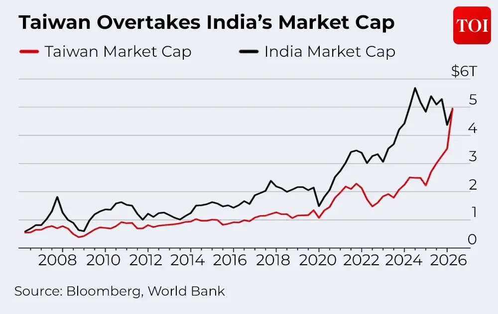 Taiwan Overtakes India's market cap