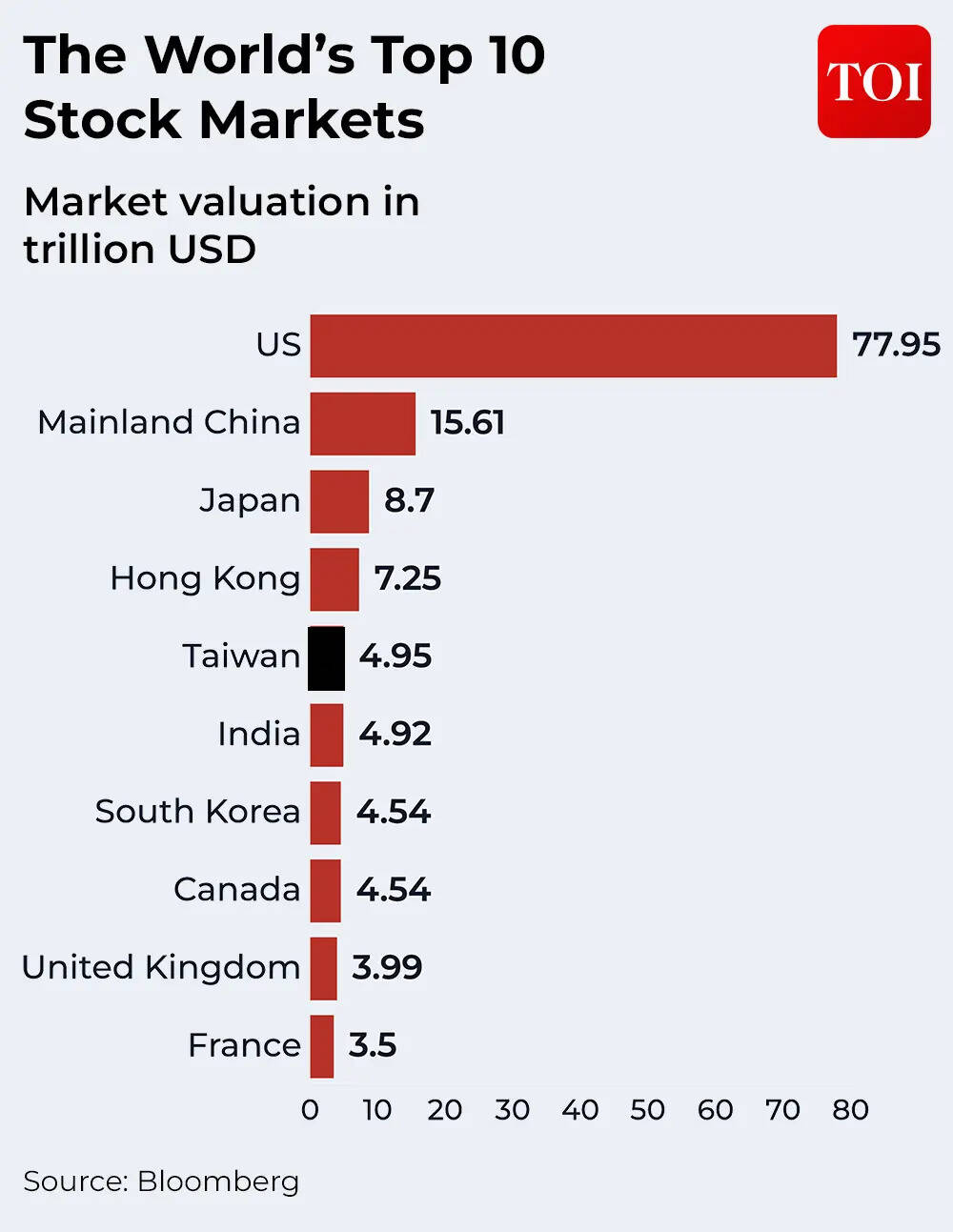 World's Top 10 Stock Markets