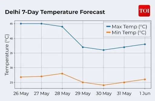 Delhi temperature forecast