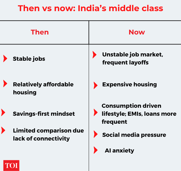 Then vs now: The middle class
