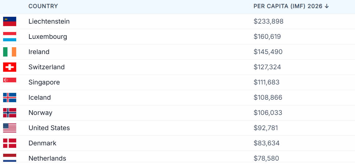 List of the top 10 richest nations by GDP 2026
