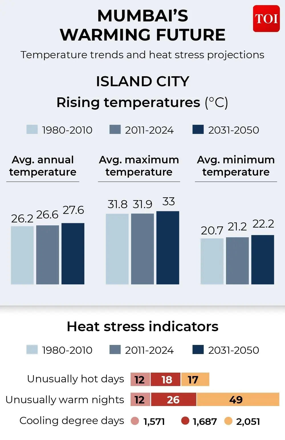 Mumbai's warming future: Island City